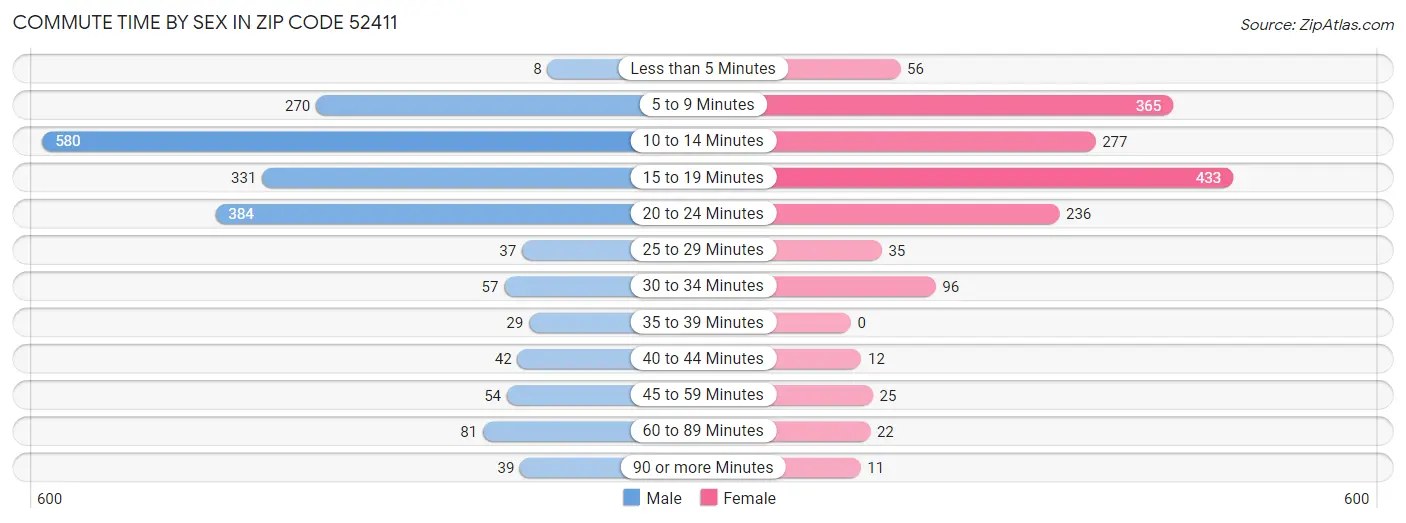 Commute Time by Sex in Zip Code 52411