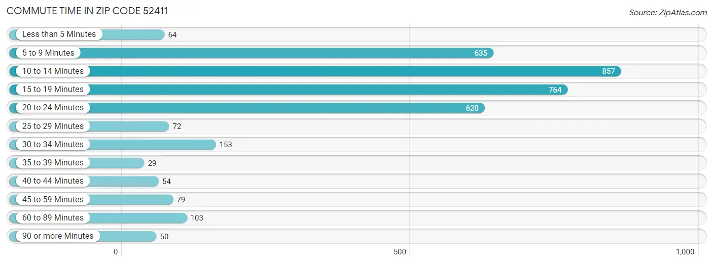 Commute Time in Zip Code 52411