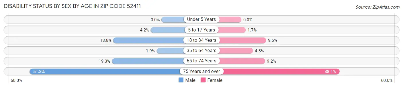 Disability Status by Sex by Age in Zip Code 52411