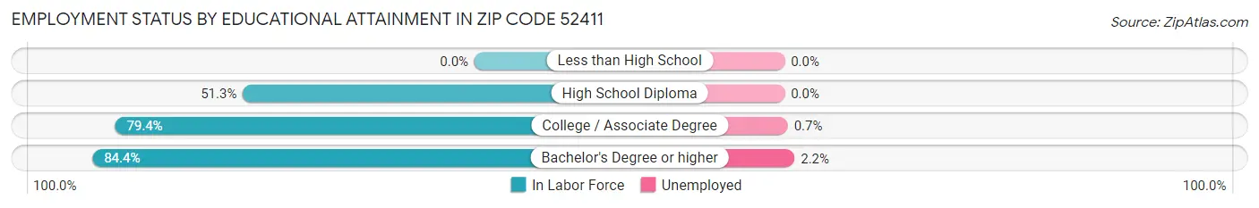 Employment Status by Educational Attainment in Zip Code 52411