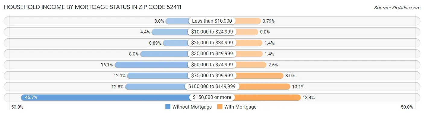 Household Income by Mortgage Status in Zip Code 52411