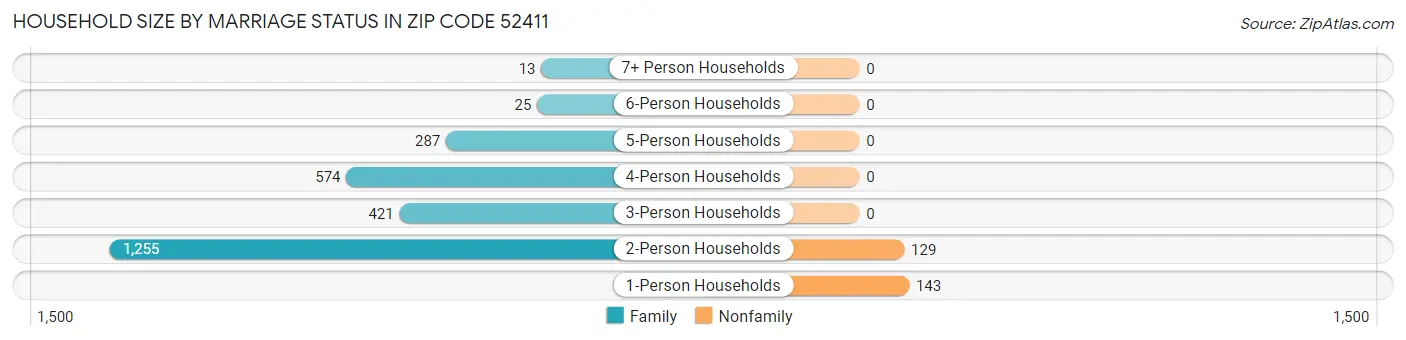 Household Size by Marriage Status in Zip Code 52411