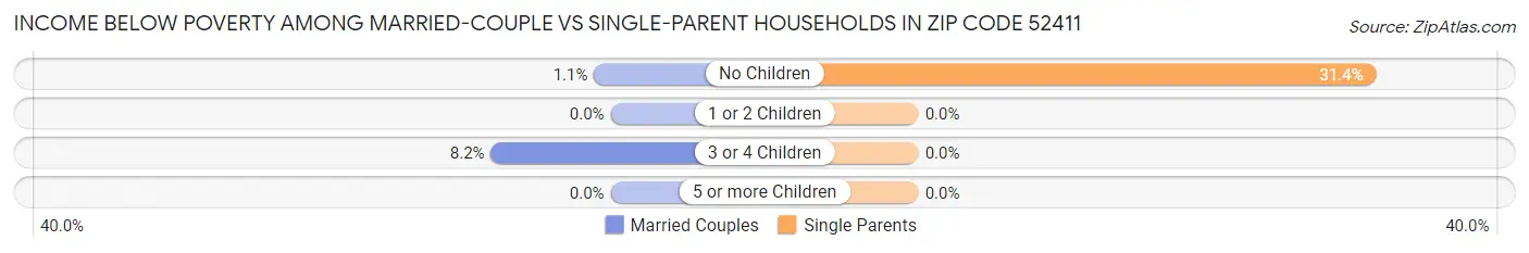 Income Below Poverty Among Married-Couple vs Single-Parent Households in Zip Code 52411