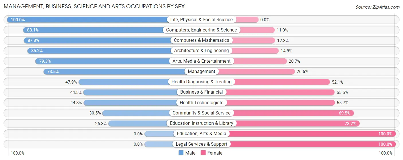 Management, Business, Science and Arts Occupations by Sex in Zip Code 52411
