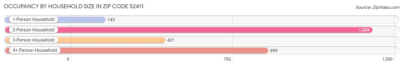 Occupancy by Household Size in Zip Code 52411