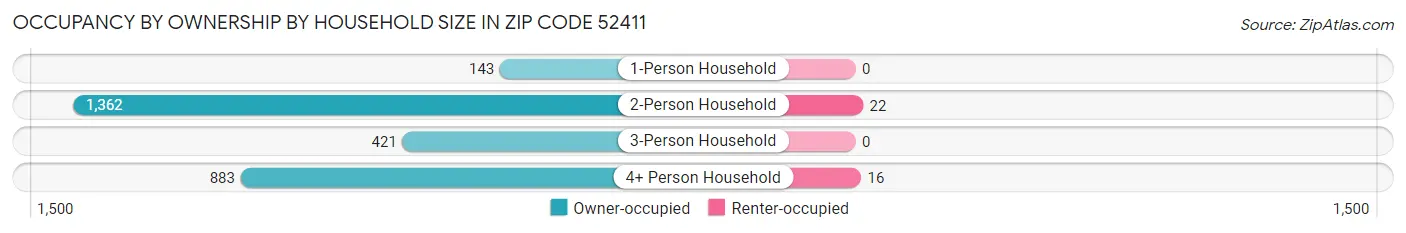 Occupancy by Ownership by Household Size in Zip Code 52411