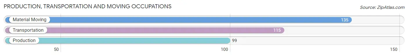 Production, Transportation and Moving Occupations in Zip Code 52411