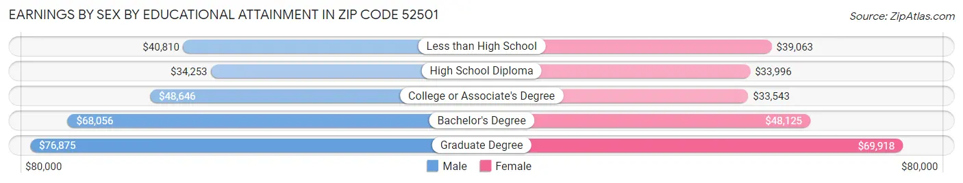 Earnings by Sex by Educational Attainment in Zip Code 52501