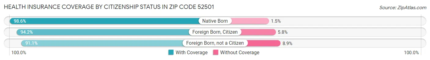 Health Insurance Coverage by Citizenship Status in Zip Code 52501