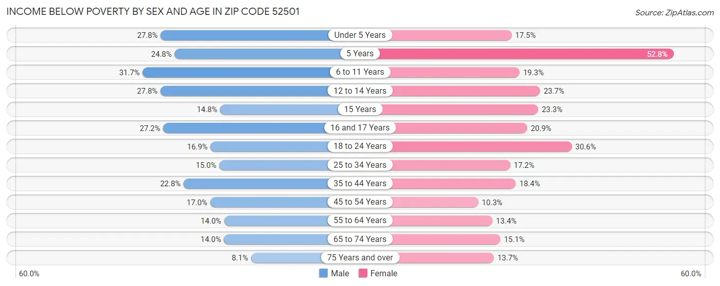 Income Below Poverty by Sex and Age in Zip Code 52501