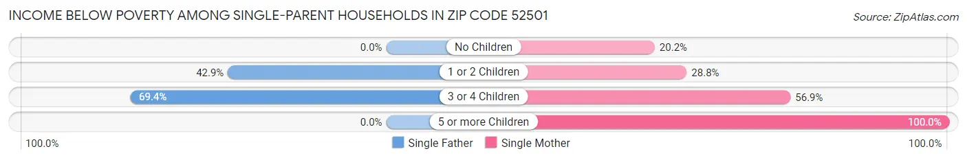 Income Below Poverty Among Single-Parent Households in Zip Code 52501