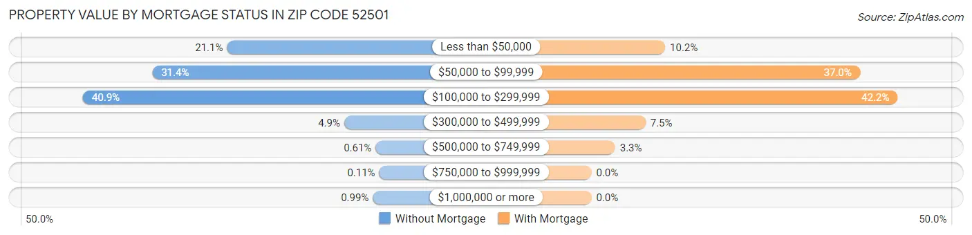 Property Value by Mortgage Status in Zip Code 52501