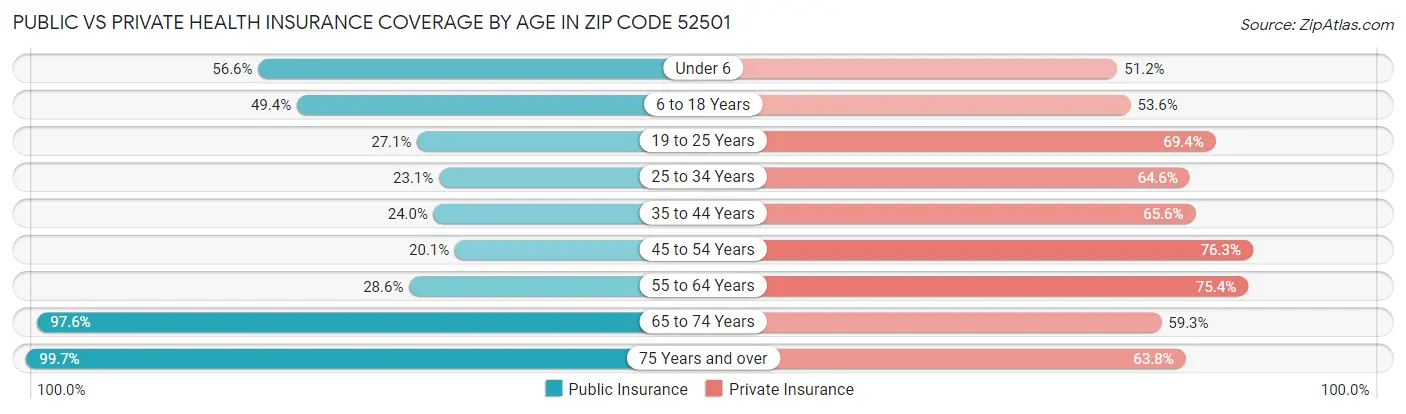 Public vs Private Health Insurance Coverage by Age in Zip Code 52501