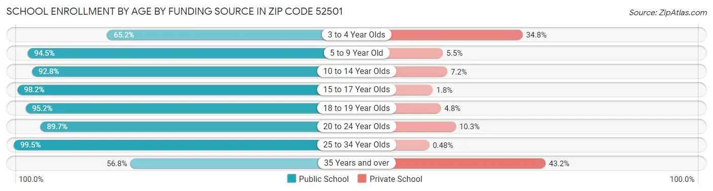 School Enrollment by Age by Funding Source in Zip Code 52501