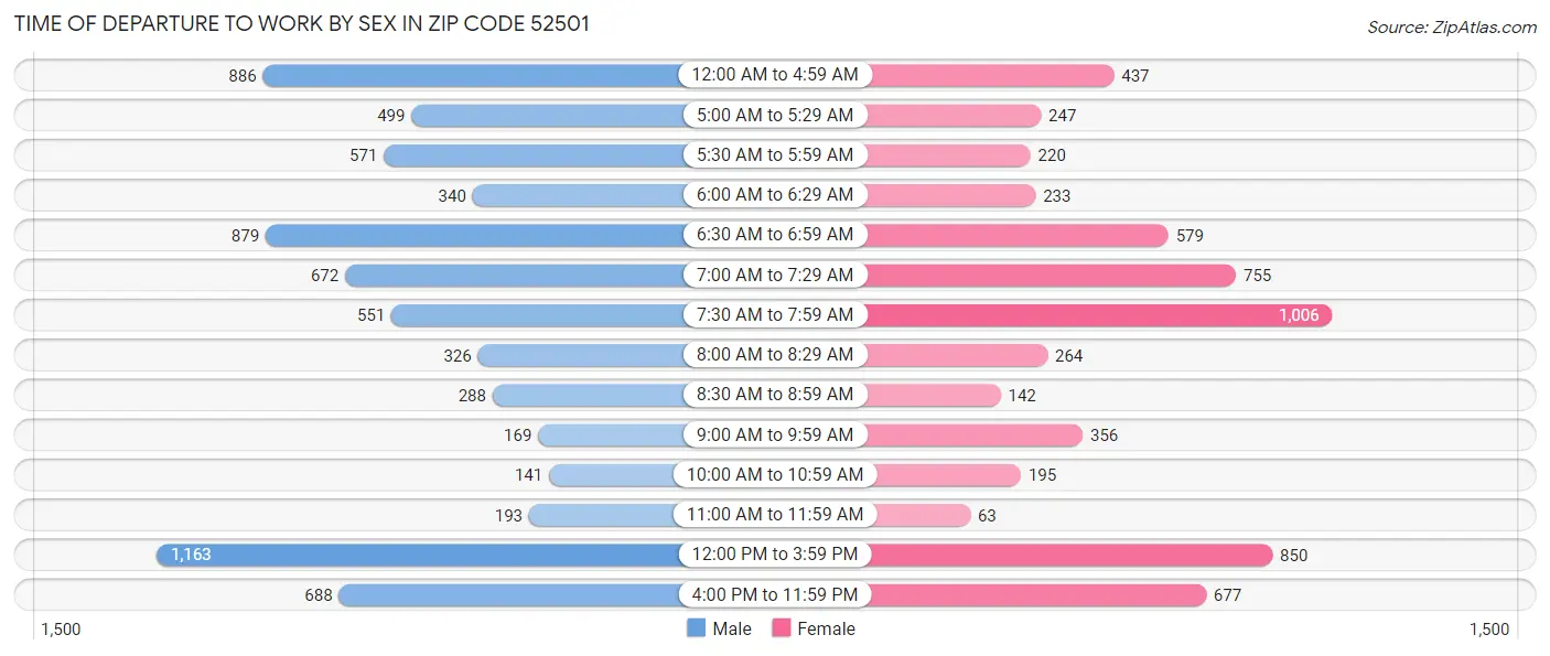 Time of Departure to Work by Sex in Zip Code 52501