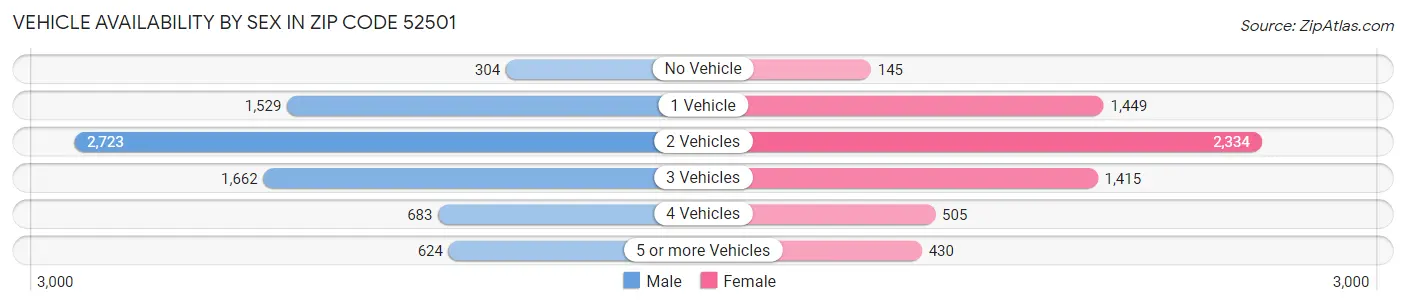 Vehicle Availability by Sex in Zip Code 52501