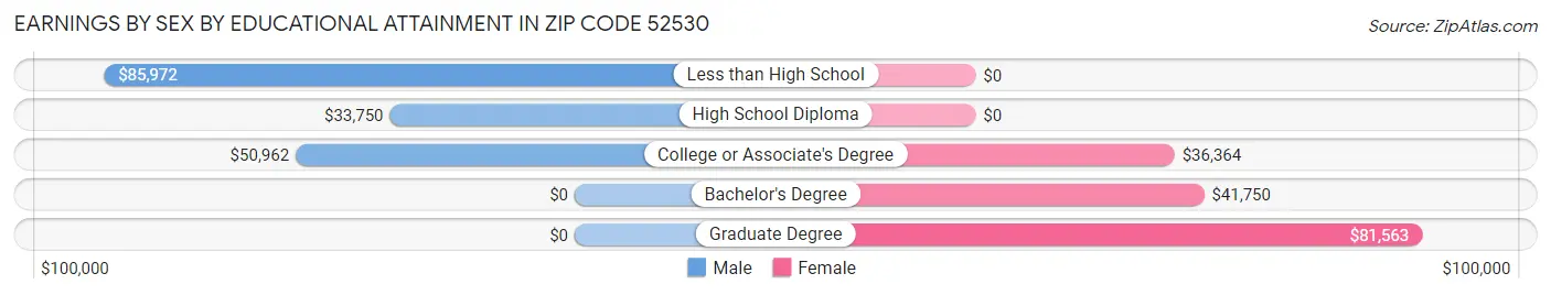 Earnings by Sex by Educational Attainment in Zip Code 52530
