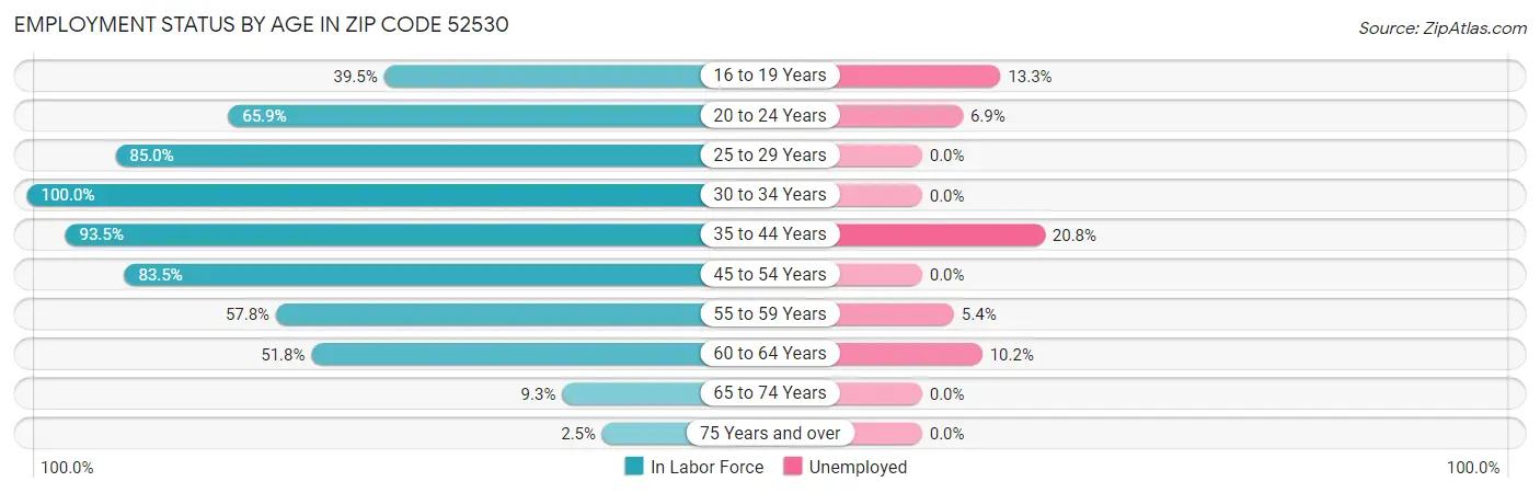 Employment Status by Age in Zip Code 52530