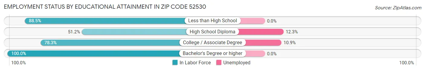 Employment Status by Educational Attainment in Zip Code 52530