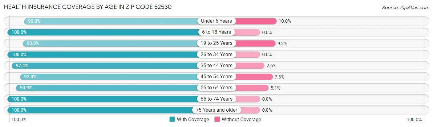Health Insurance Coverage by Age in Zip Code 52530