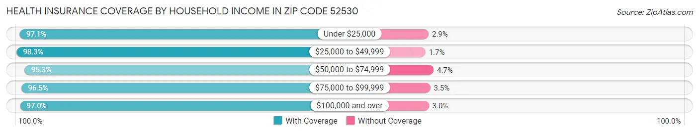 Health Insurance Coverage by Household Income in Zip Code 52530