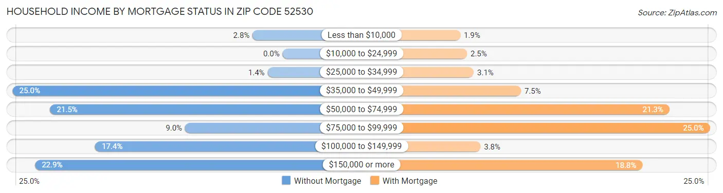 Household Income by Mortgage Status in Zip Code 52530