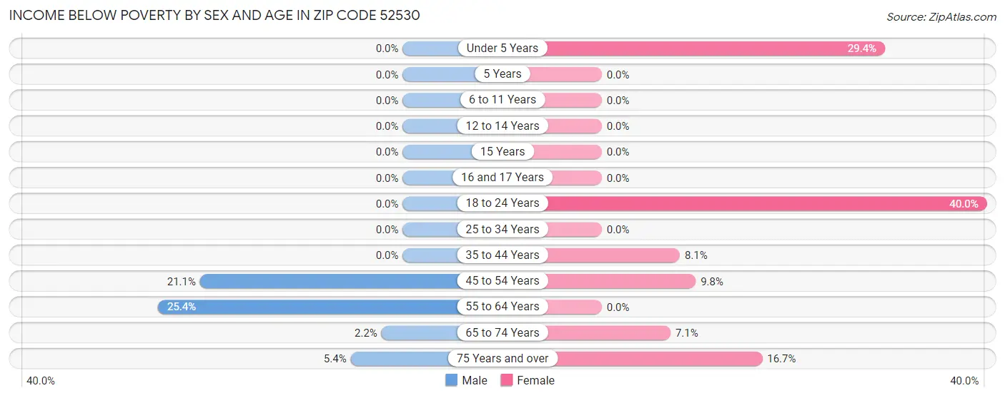 Income Below Poverty by Sex and Age in Zip Code 52530