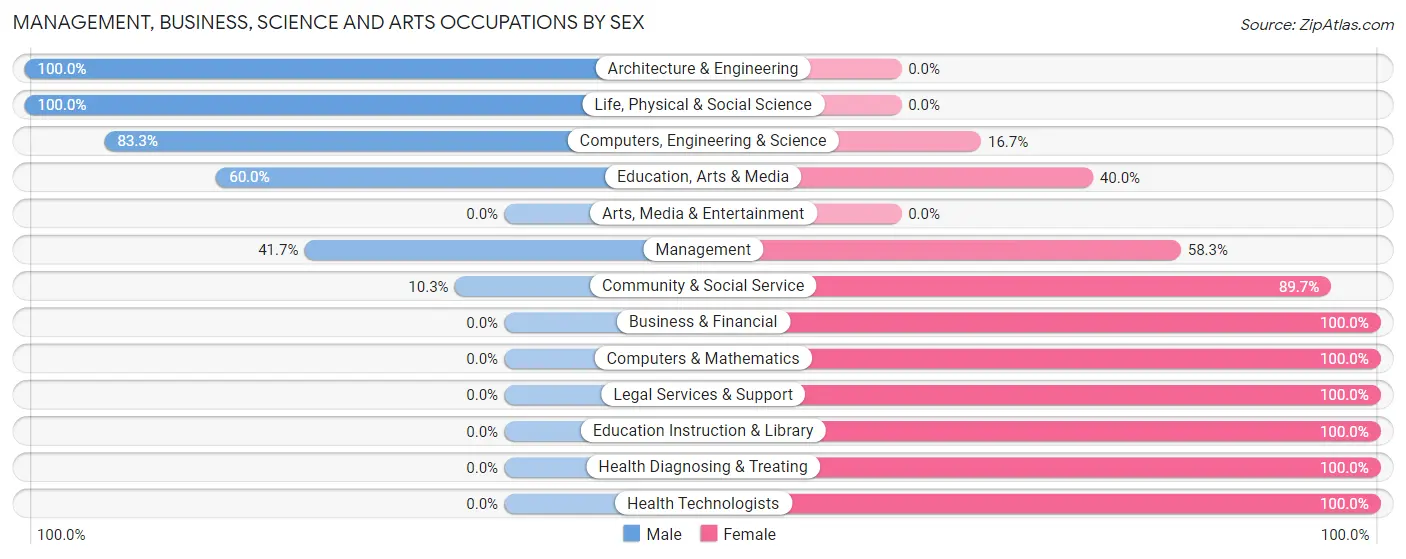 Management, Business, Science and Arts Occupations by Sex in Zip Code 52530