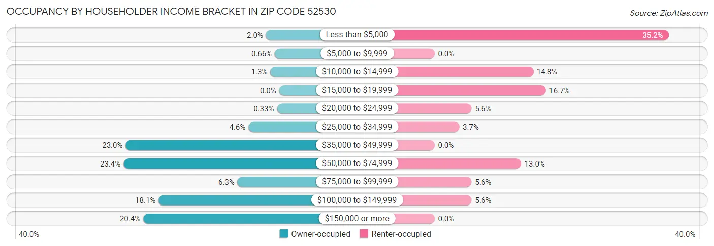 Occupancy by Householder Income Bracket in Zip Code 52530