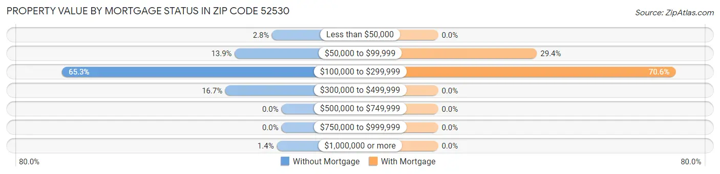 Property Value by Mortgage Status in Zip Code 52530