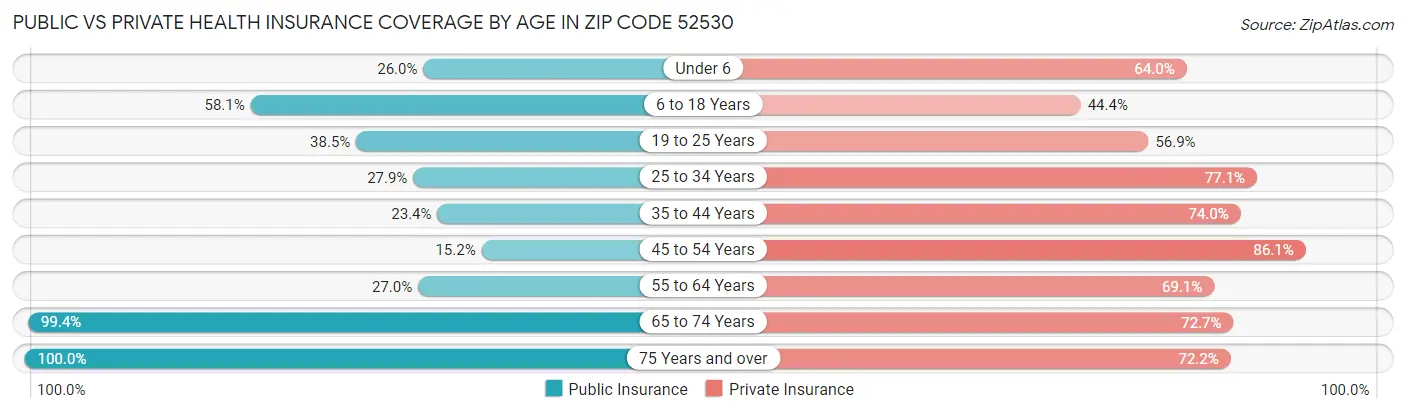 Public vs Private Health Insurance Coverage by Age in Zip Code 52530