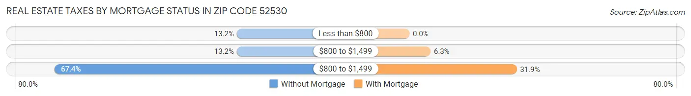 Real Estate Taxes by Mortgage Status in Zip Code 52530