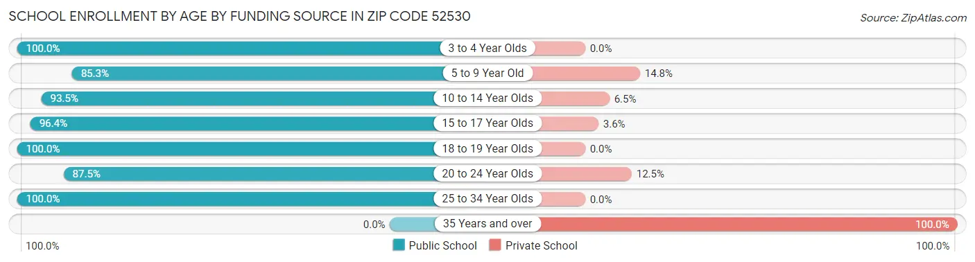 School Enrollment by Age by Funding Source in Zip Code 52530