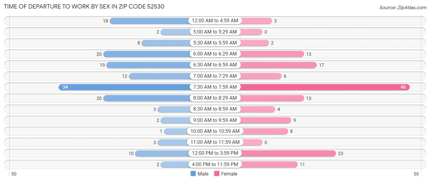 Time of Departure to Work by Sex in Zip Code 52530