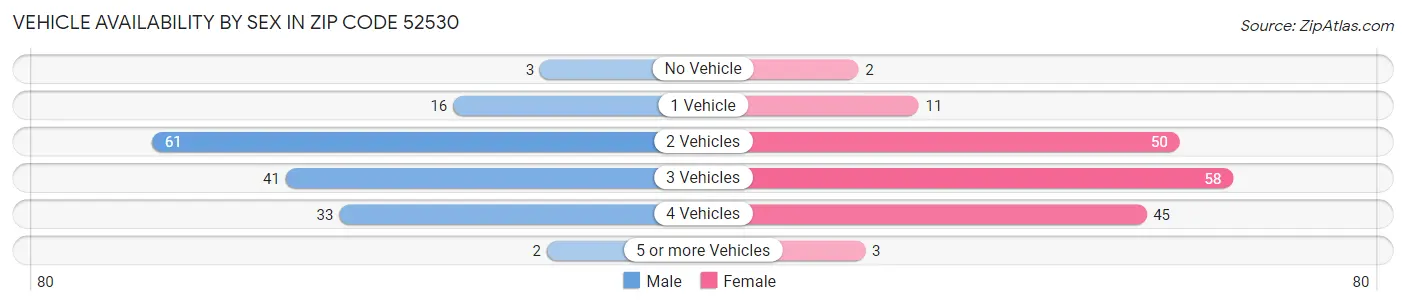 Vehicle Availability by Sex in Zip Code 52530