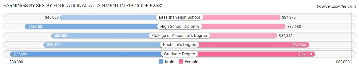 Earnings by Sex by Educational Attainment in Zip Code 52531