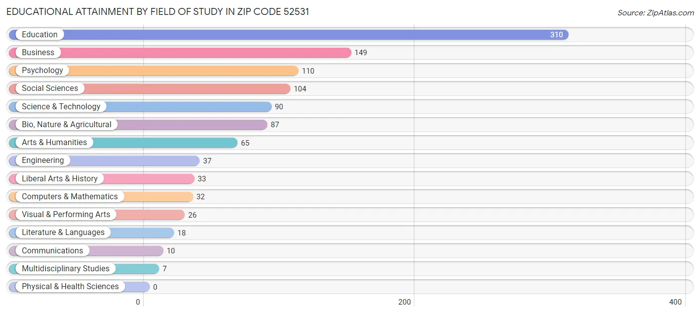 Educational Attainment by Field of Study in Zip Code 52531