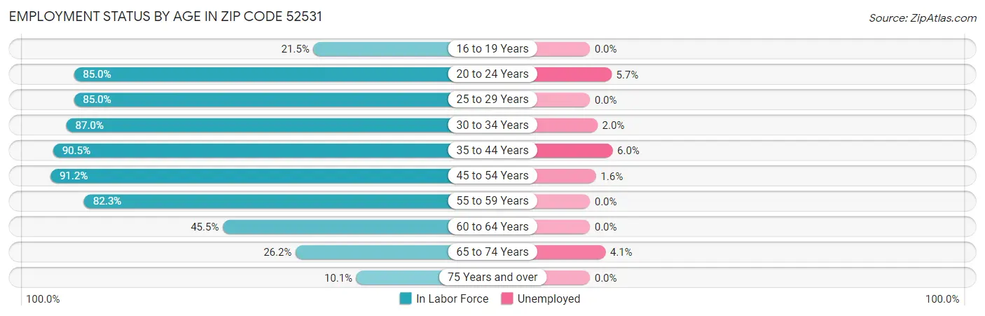 Employment Status by Age in Zip Code 52531