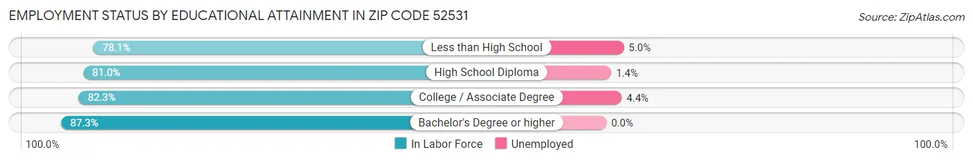 Employment Status by Educational Attainment in Zip Code 52531