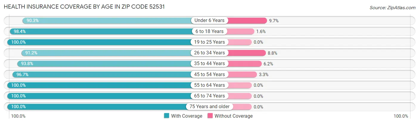 Health Insurance Coverage by Age in Zip Code 52531