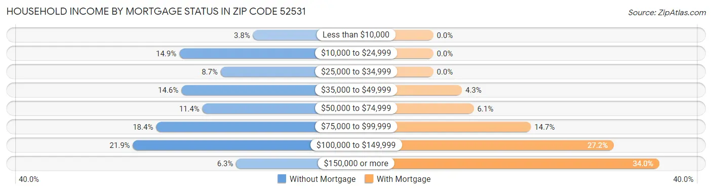 Household Income by Mortgage Status in Zip Code 52531