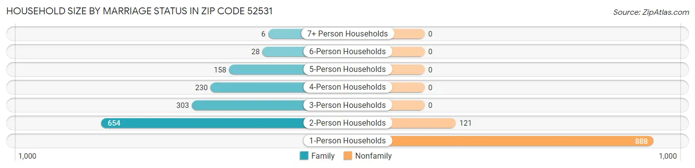 Household Size by Marriage Status in Zip Code 52531