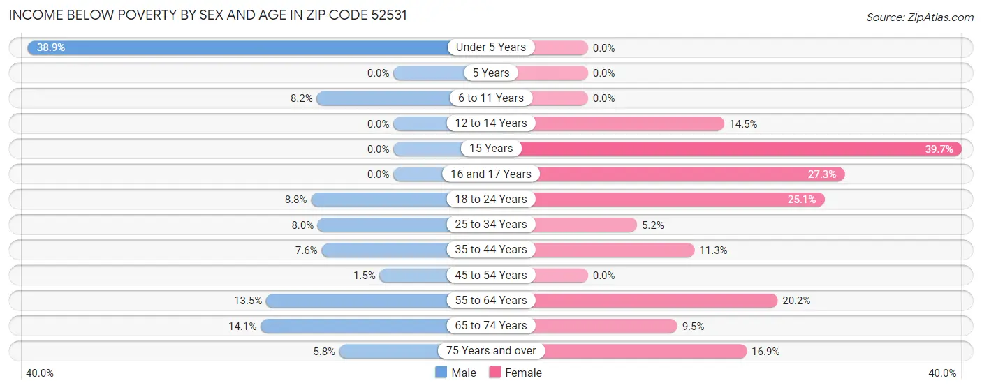 Income Below Poverty by Sex and Age in Zip Code 52531