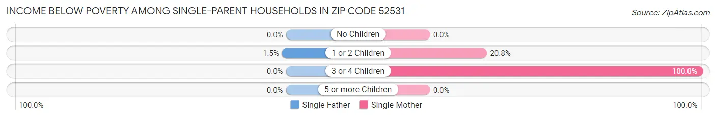 Income Below Poverty Among Single-Parent Households in Zip Code 52531