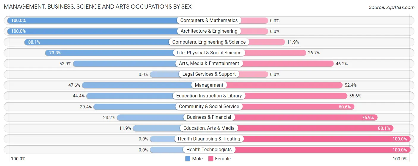 Management, Business, Science and Arts Occupations by Sex in Zip Code 52531