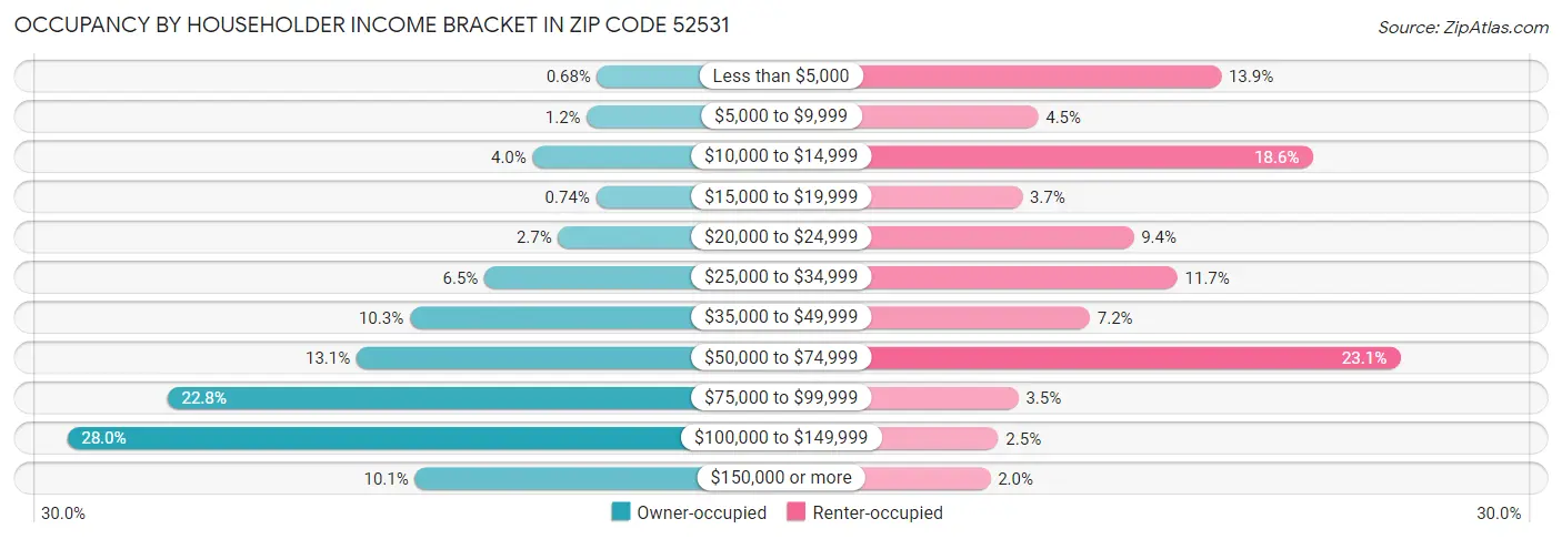 Occupancy by Householder Income Bracket in Zip Code 52531