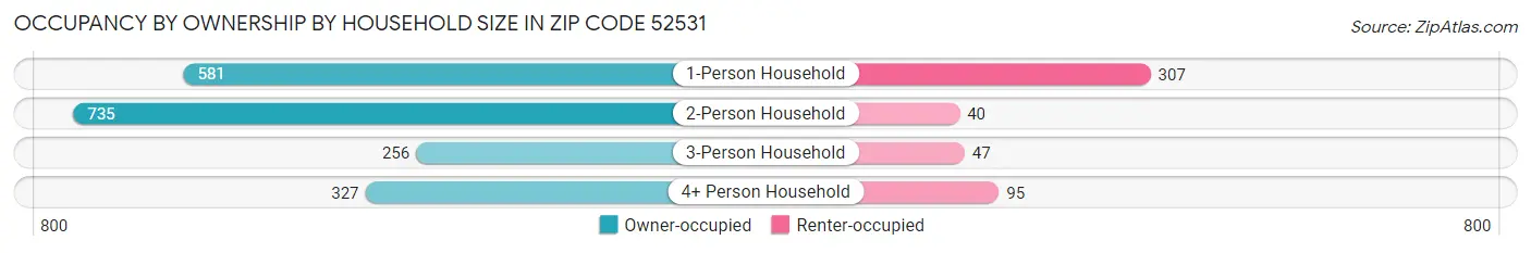 Occupancy by Ownership by Household Size in Zip Code 52531