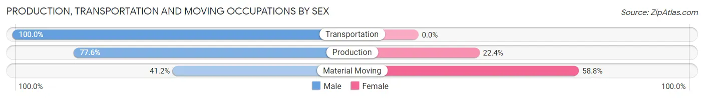 Production, Transportation and Moving Occupations by Sex in Zip Code 52531