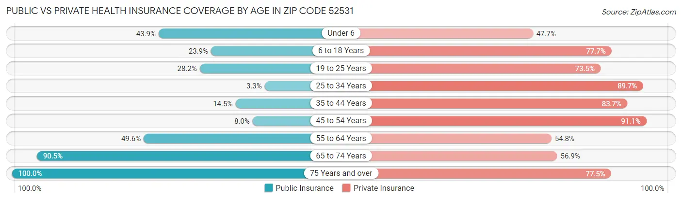 Public vs Private Health Insurance Coverage by Age in Zip Code 52531