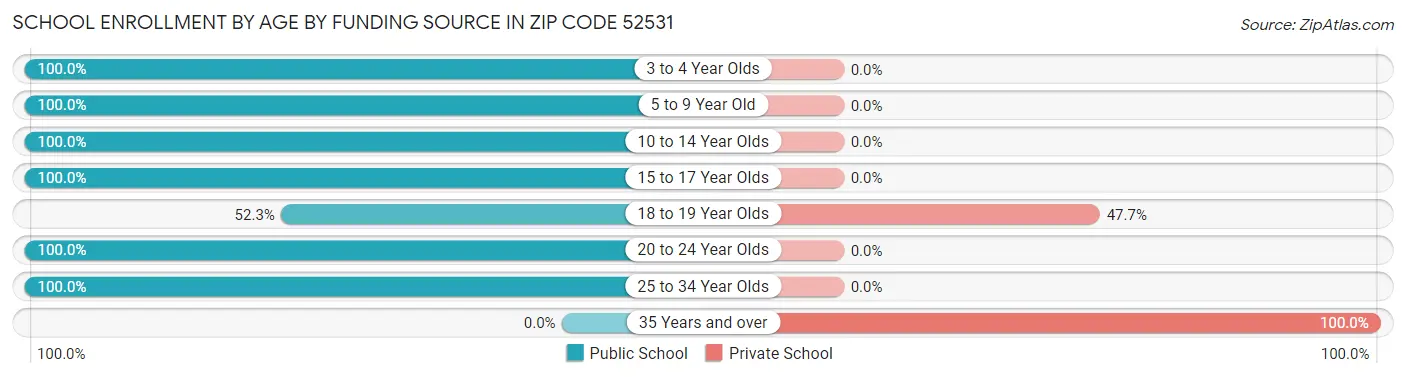School Enrollment by Age by Funding Source in Zip Code 52531